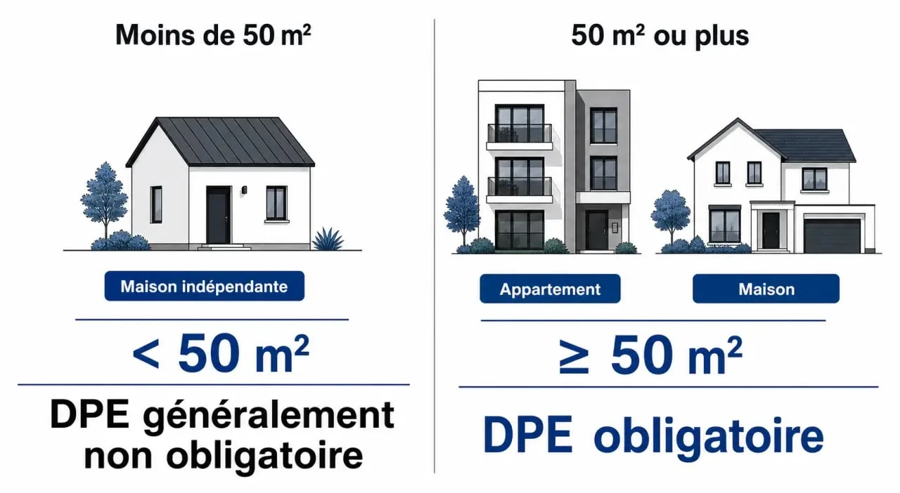 DPE maison moins de 50 m2 : comparaison entre maison indépendante exemptée et bien soumis au diagnostic