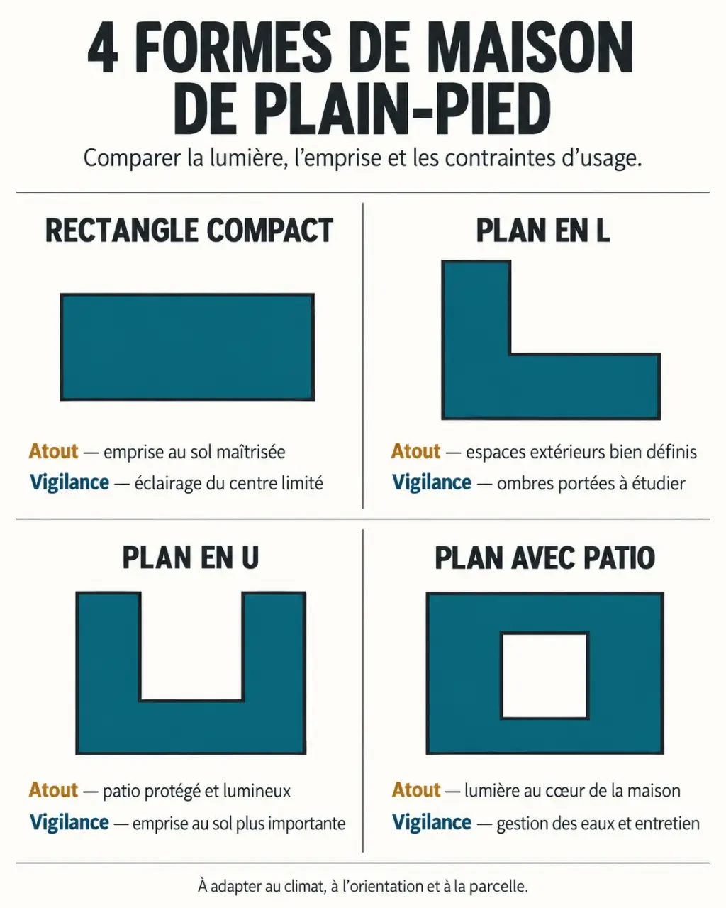 Infographie comparative des formes de maison toit plat plain-pied : rectangle, plan en L, plan en U et patio